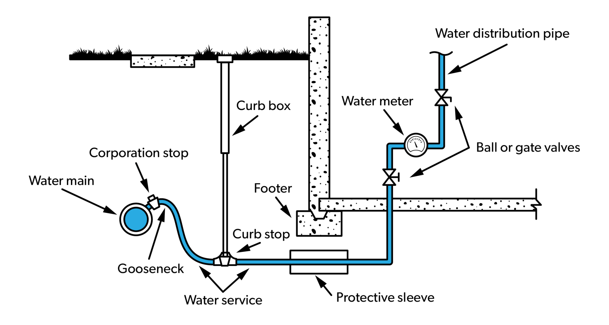 Procedure Halt Water Flow