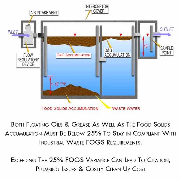 Strategies Grease Removal